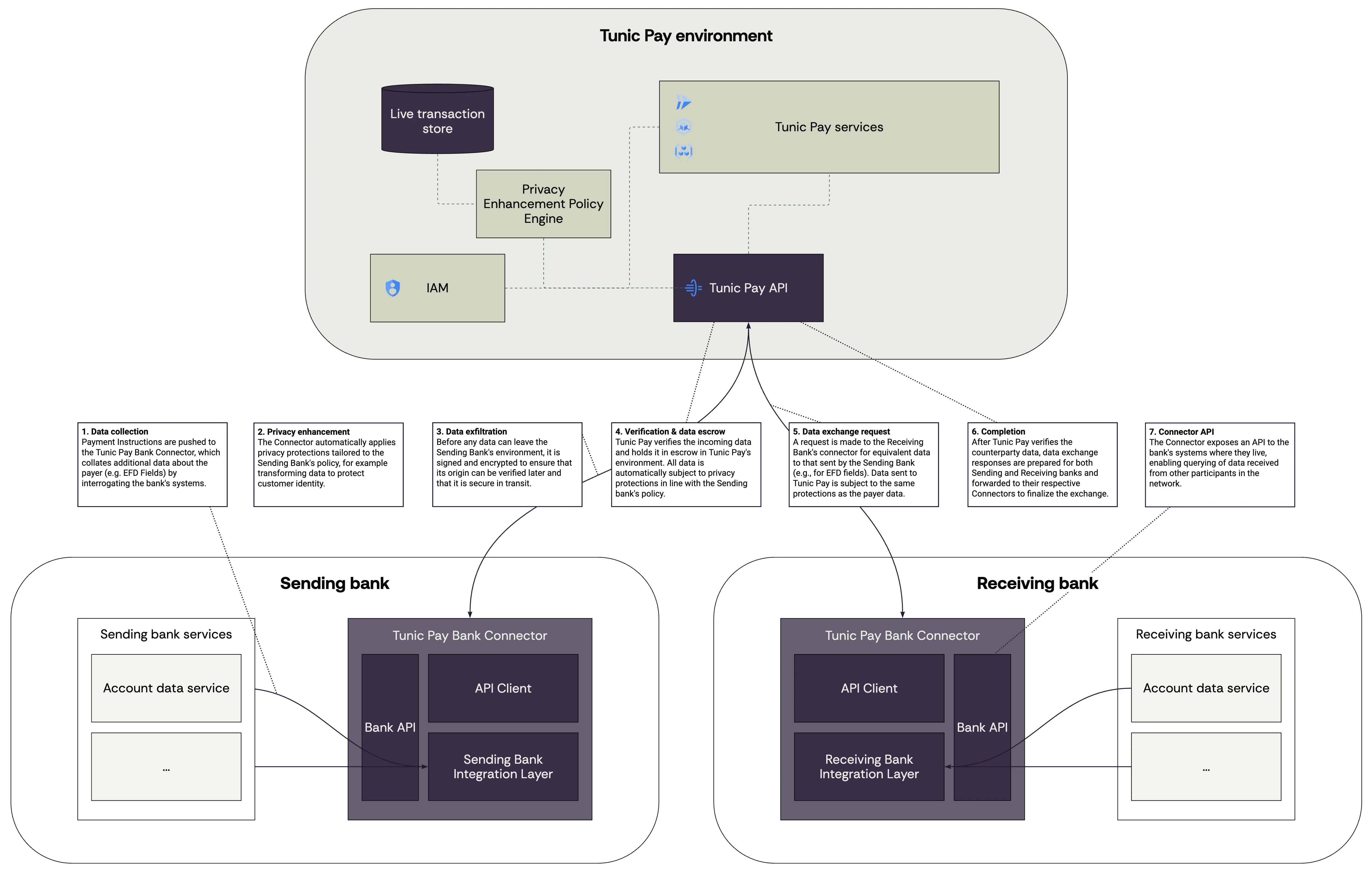 Illustrative high level architecture of Tunic Pay Intelligence Interchange